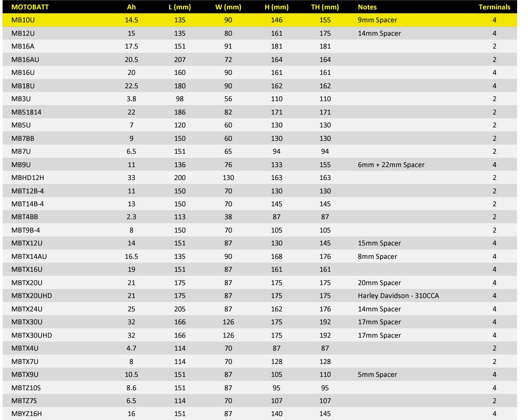 Motobatt Motorcycle Battery MB10U